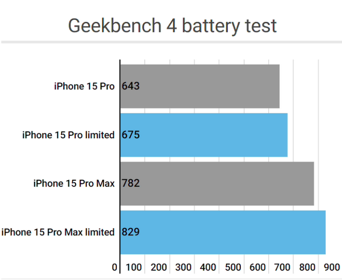 嵊泗apple维修站iPhone15Pro的ProMotion高刷功能耗电吗