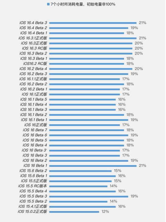 嵊泗苹果手机维修分享iOS 16.4 Beta 3续航跑分等测试结果汇总 