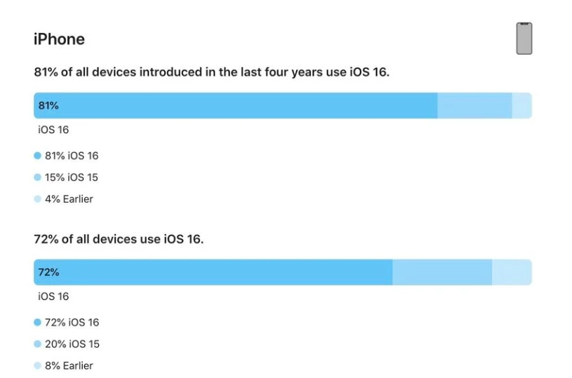 嵊泗苹果手机维修分享iOS 16 / iPadOS 16 安装率 