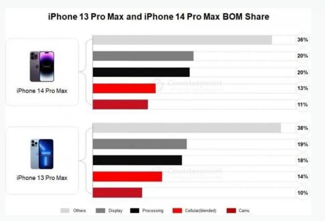 嵊泗苹果手机维修分享iPhone 14 Pro的成本和利润 