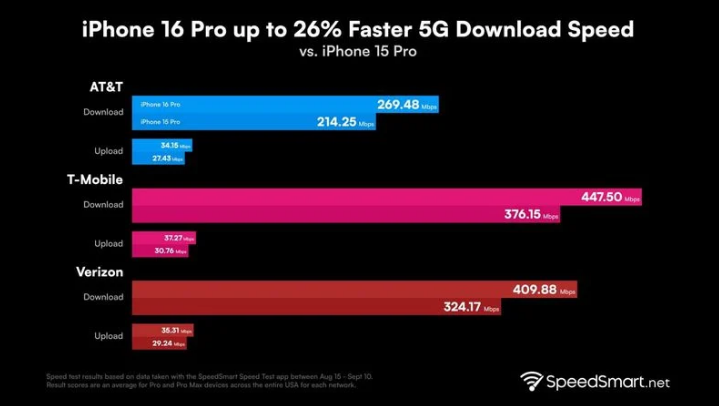 嵊泗苹果手机维修分享iPhone 16 Pro 系列的 5G 速度 