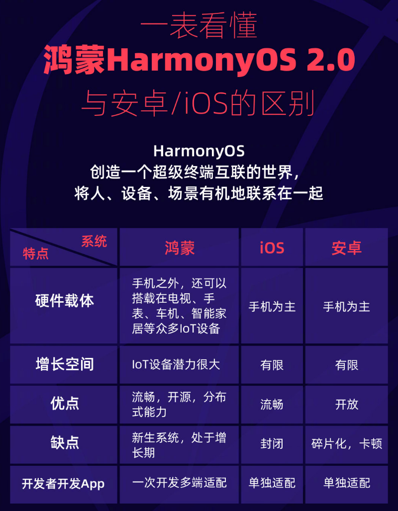 嵊泗苹果手机维修分享华为鸿蒙 OS 与安卓以及 iOS 都有什么区别 